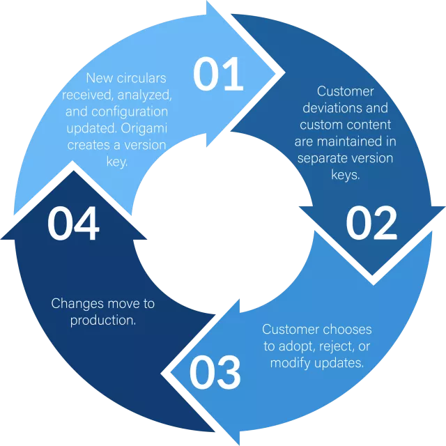 Bureau Management Cycle -smaller size